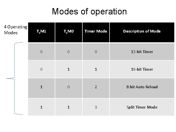 Modes of operation 4 Operating Modes Tx. M 1 Tx. M 0 Timer Mode