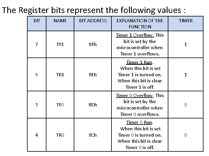 The Register bits represent the following values : BIT 7 6 5 4 NAME