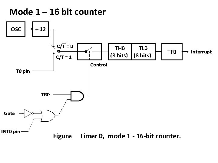 Mode 1 – 16 bit counter OSC ÷ 12 C/T = 0 TH 0