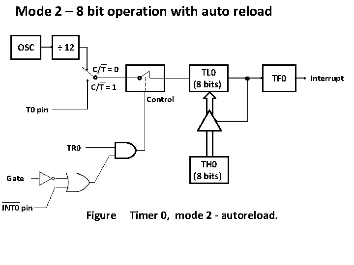 Mode 2 – 8 bit operation with auto reload OSC ÷ 12 C/T =