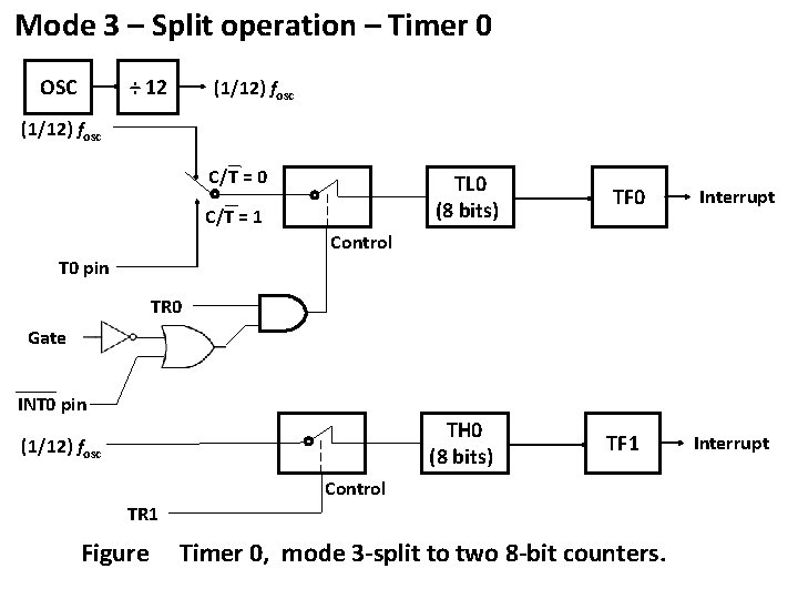 Mode 3 – Split operation – Timer 0 OSC ÷ 12 (1/12) fosc C/T