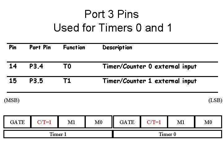 Port 3 Pins Used for Timers 0 and 1 Pin Port Pin Function Description