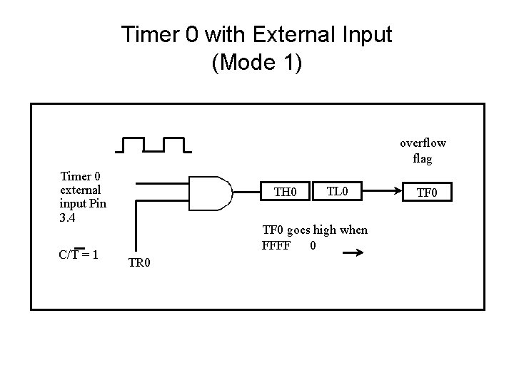 Timer 0 with External Input (Mode 1) overflow flag Timer 0 external input Pin