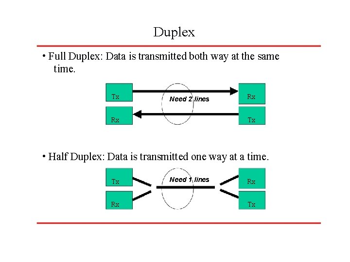 Duplex • Full Duplex: Data is transmitted both way at the same time. Tx
