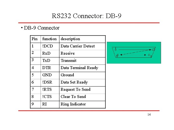 RS 232 Connector: DB-9 • DB-9 Connector Pin function description 1 !DCD Data Carrier