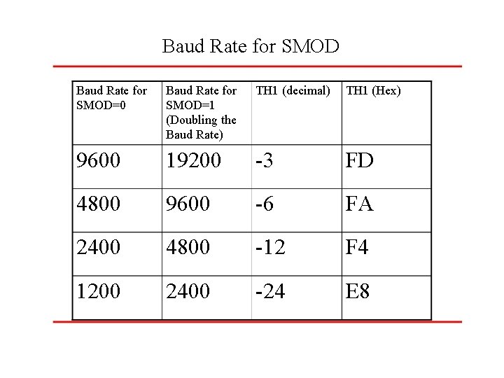 Baud Rate for SMOD=0 Baud Rate for SMOD=1 (Doubling the Baud Rate) TH 1