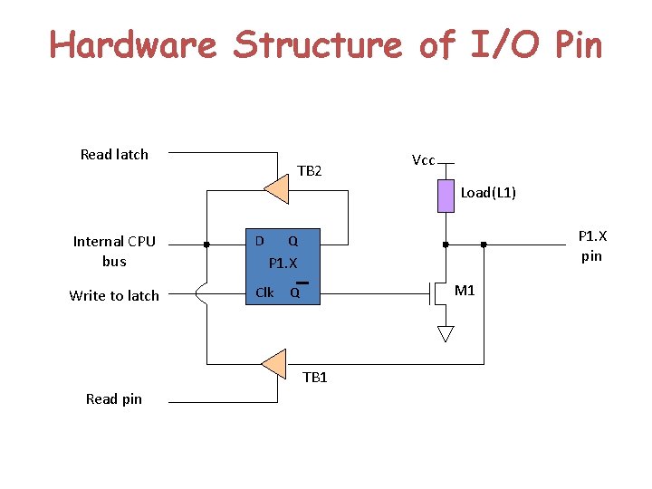 Hardware Structure of I/O Pin Read latch TB 2 Vcc Load(L 1) Internal CPU