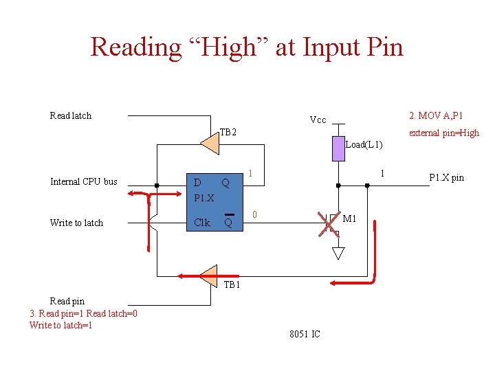 Reading “High” at Input Pin Read latch 2. MOV A, P 1 Vcc TB