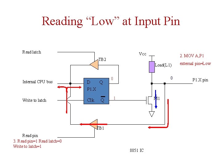 Reading “Low” at Input Pin Read latch Vcc 2. MOV A, P 1 TB