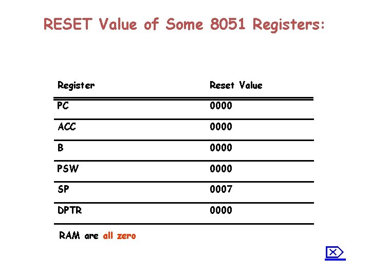 RESET Value of Some 8051 Registers: Register Reset Value PC 0000 ACC 0000 B