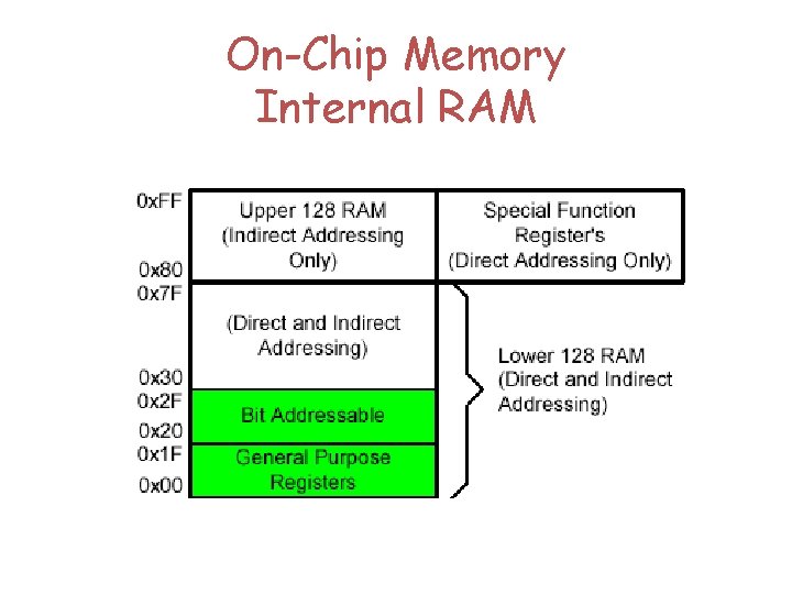 On-Chip Memory Internal RAM 