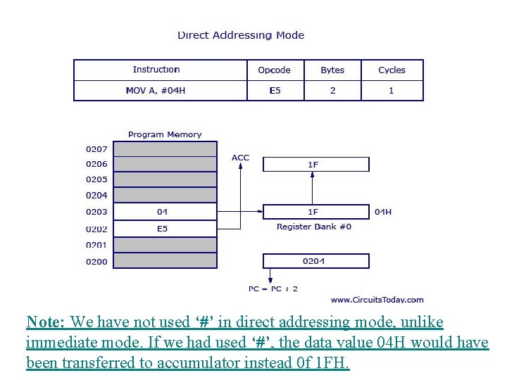 Note: We have not used ‘#’ in direct addressing mode, unlike immediate mode. If