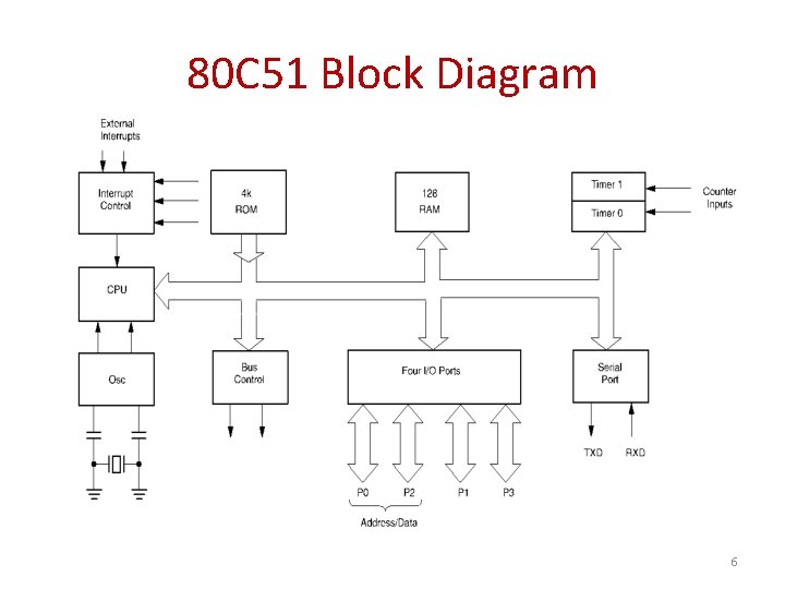 80 C 51 Block Diagram 6 