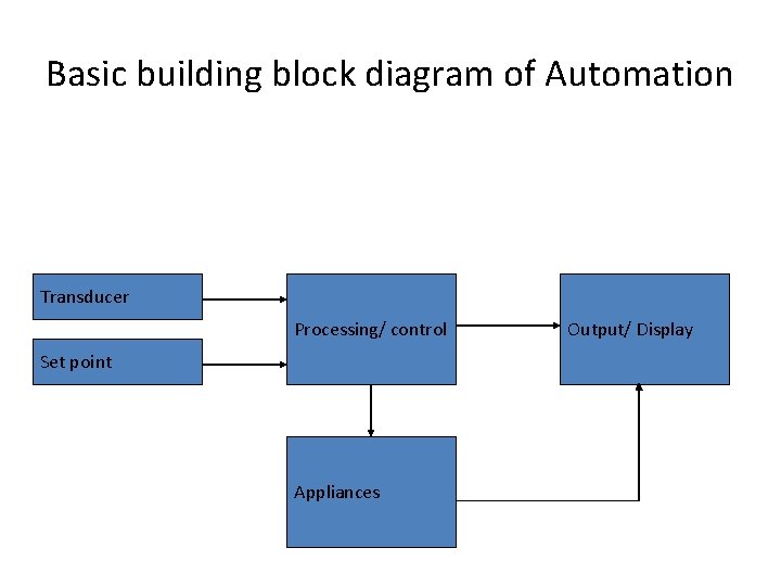 Basic building block diagram of Automation Transducer Processing/ control Set point Appliances Output/ Display