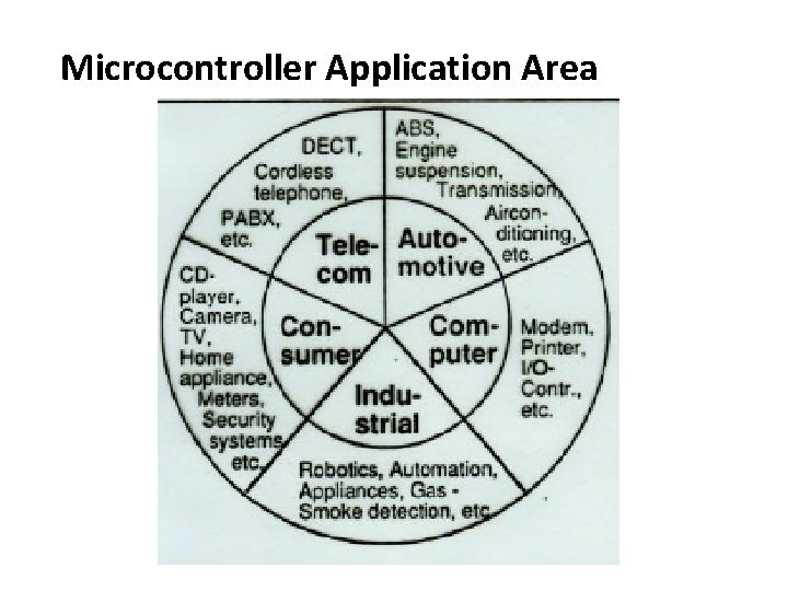 Microcontroller Application Area 