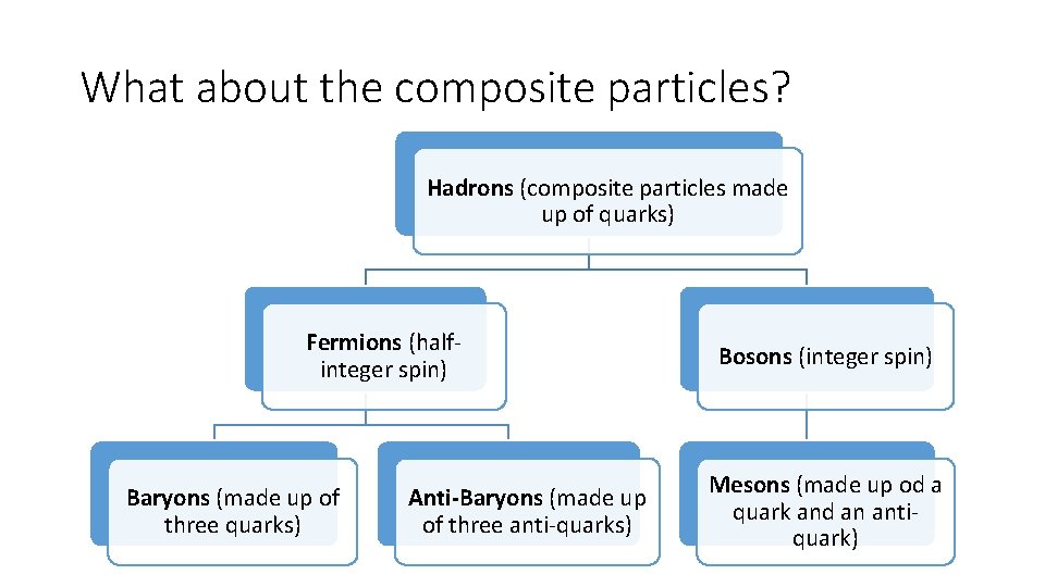 What about the composite particles? Hadrons (composite particles made up of quarks) Fermions (halfinteger