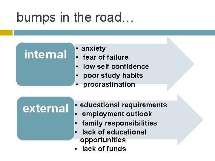 bumps in the road… internal • • • external • • anxiety fear of