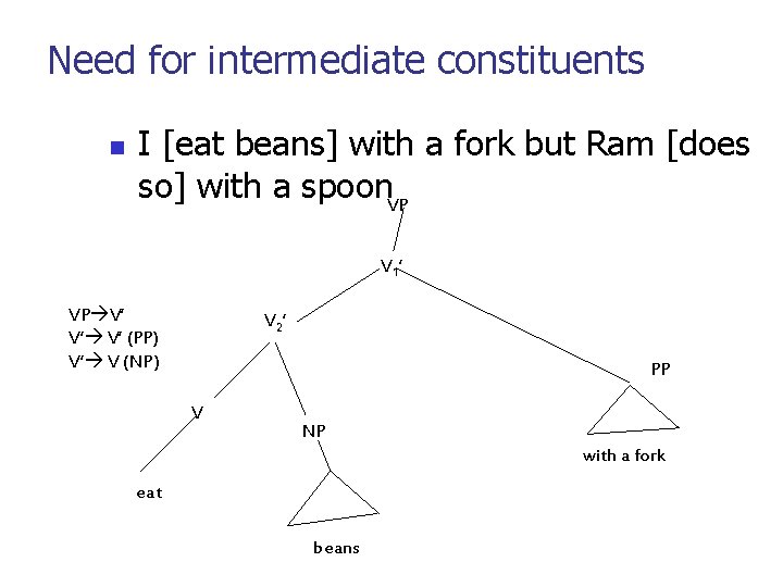 Need for intermediate constituents n I [eat beans] with a fork but Ram [does