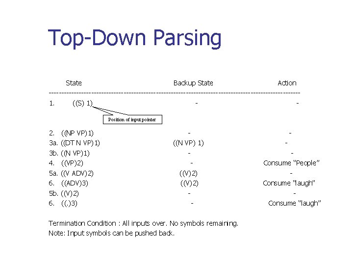 Top-Down Parsing State Backup State Action --------------------------------------------------1. ((S) 1) Position of input pointer 2. Top-Down Parsing State Backup State Action --------------------------------------------------1. ((S) 1) Position of input pointer 2.
