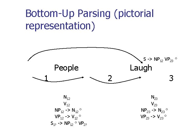Bottom-Up Parsing (pictorial representation) S -> NP 12 VP 23 ° People 1 Laugh Bottom-Up Parsing (pictorial representation) S -> NP 12 VP 23 ° People 1 Laugh