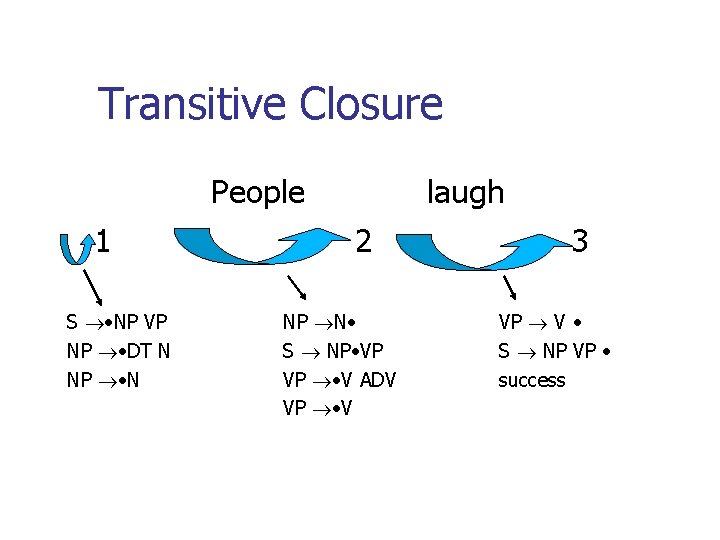 Transitive Closure People 1 S NP VP NP DT N NP N laugh 2 Transitive Closure People 1 S NP VP NP DT N NP N laugh 2