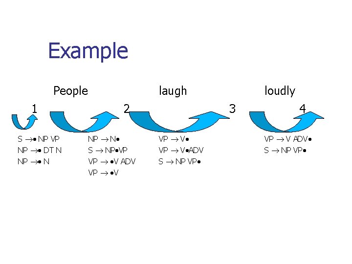 Example People 1 S NP VP NP DT N NP N laugh 2 NP Example People 1 S NP VP NP DT N NP N laugh 2 NP