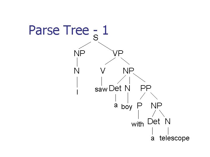 Parse Tree -S 1 NP N I VP V NP saw Det N PP Parse Tree -S 1 NP N I VP V NP saw Det N PP
