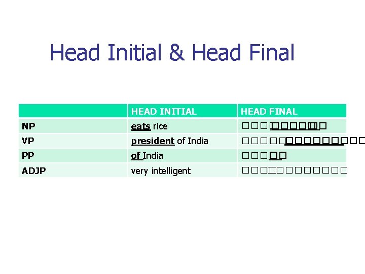 Head Initial & Head Final HEAD INITIAL HEAD FINAL NP eats rice ����� �� Head Initial & Head Final HEAD INITIAL HEAD FINAL NP eats rice ����� ��