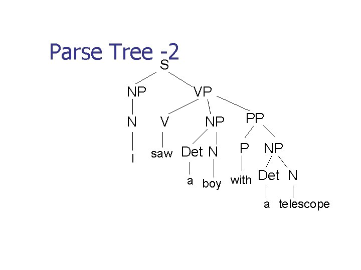 Parse Tree -2 S NP N I VP V NP saw Det N PP Parse Tree -2 S NP N I VP V NP saw Det N PP