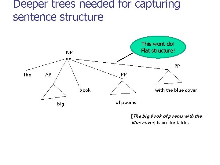 Deeper trees needed for capturing sentence structure This wont do! Flat structure! NP PP Deeper trees needed for capturing sentence structure This wont do! Flat structure! NP PP