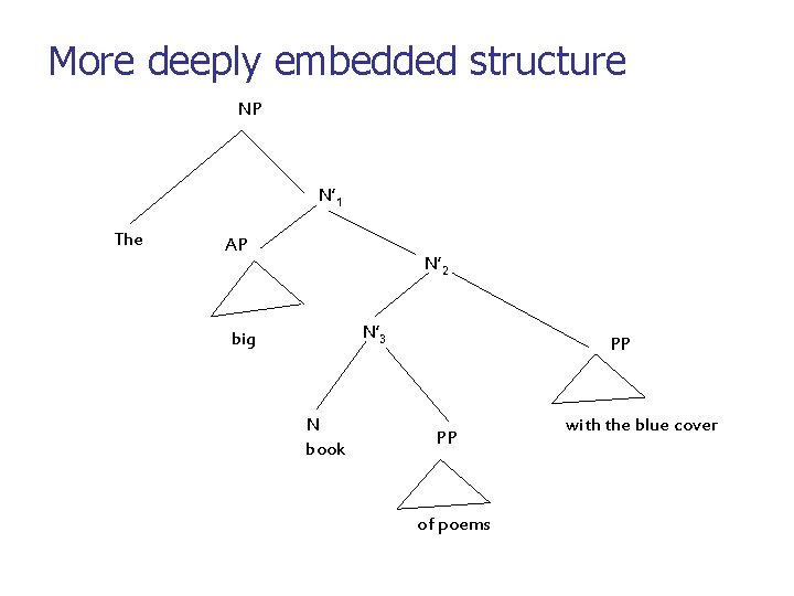 More deeply embedded structure NP N’ 1 The AP N’ 2 N’ 3 big More deeply embedded structure NP N’ 1 The AP N’ 2 N’ 3 big