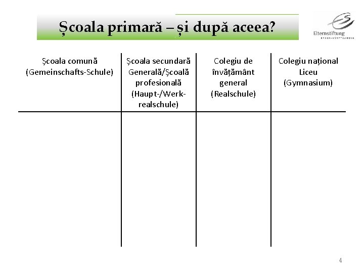 Școala primară – și după aceea? Școala comună (Gemeinschafts-Schule) Școala secundară Generală/Școală profesională (Haupt-/Werkrealschule)