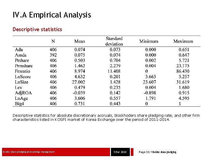 IV. A Empirical Analysis Descriptive statistics for absolute discretionary accruals, blockhoders share pledging rate,