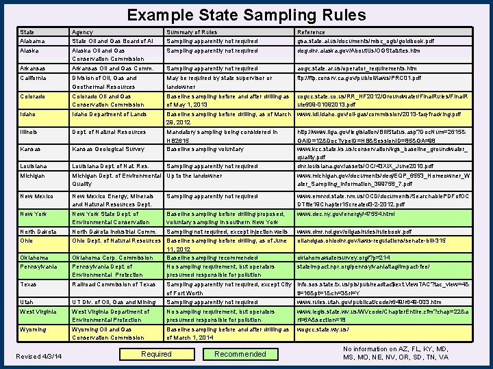 Example State Sampling Rules State Alabama Agency State Oil and Gas Board of Al