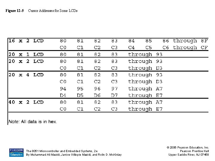 Figure 12– 5 Cursor Addresses for Some LCDs The 8051 Microcontroller and Embedded Systems,