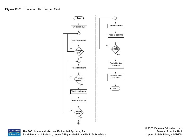 Figure 12– 7 Flowchart for Program 12 -4 The 8051 Microcontroller and Embedded Systems,