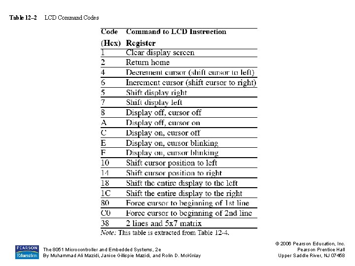 Table 12– 2 LCD Command Codes The 8051 Microcontroller and Embedded Systems, 2 e