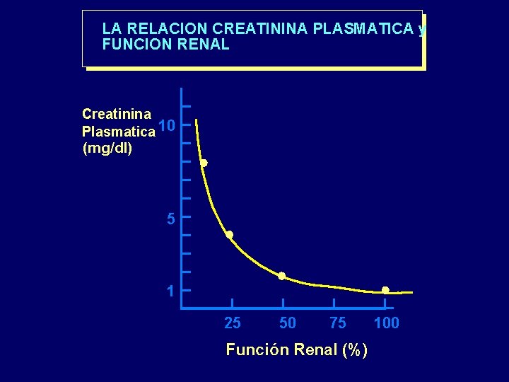 LA RELACION CREATININA PLASMATICA y FUNCION RENAL Creatinina Plasmatica 10 (mg/dl) 5 1 25 LA RELACION CREATININA PLASMATICA y FUNCION RENAL Creatinina Plasmatica 10 (mg/dl) 5 1 25