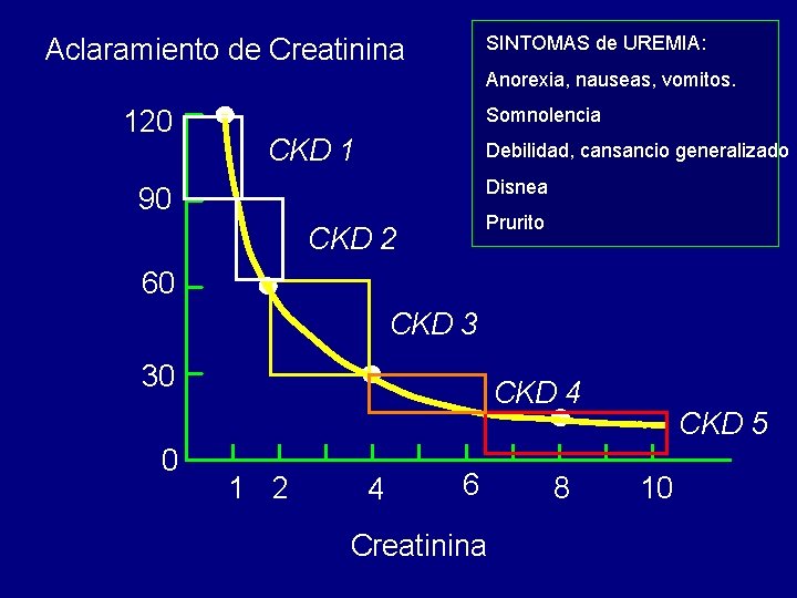 SINTOMAS de UREMIA: Aclaramiento de Creatinina Anorexia, nauseas, vomitos. 120 Somnolencia CKD 1 Debilidad, SINTOMAS de UREMIA: Aclaramiento de Creatinina Anorexia, nauseas, vomitos. 120 Somnolencia CKD 1 Debilidad,