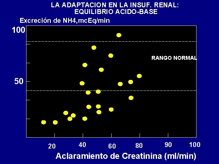 LA ADAPTACION EN LA INSUF. RENAL: EQUILIBRIO ACIDO-BASE Excreción de NH 4, mc. Eq/min LA ADAPTACION EN LA INSUF. RENAL: EQUILIBRIO ACIDO-BASE Excreción de NH 4, mc. Eq/min
