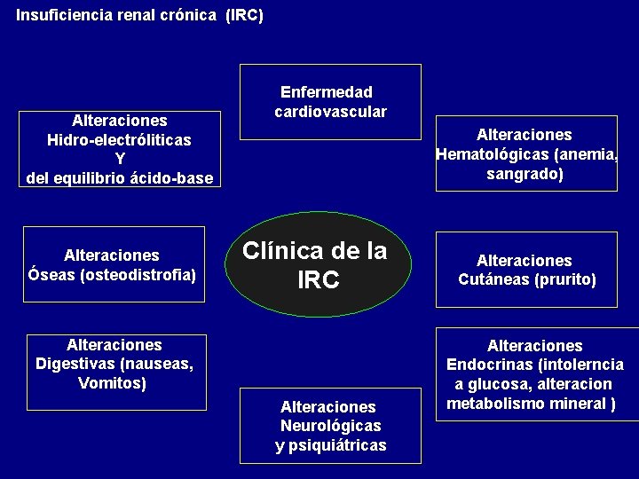 Insuficiencia renal crónica (IRC) Alteraciones Hidro-electróliticas Y del equilibrio ácido-base Alteraciones Óseas (osteodistrofia) Enfermedad Insuficiencia renal crónica (IRC) Alteraciones Hidro-electróliticas Y del equilibrio ácido-base Alteraciones Óseas (osteodistrofia) Enfermedad
