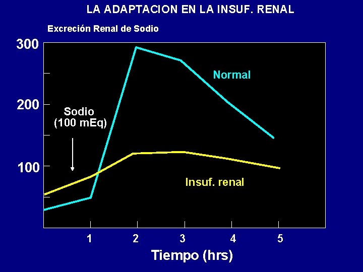 LA ADAPTACION EN LA INSUF. RENAL Excreción Renal de Sodio 300 Normal 200 Sodio LA ADAPTACION EN LA INSUF. RENAL Excreción Renal de Sodio 300 Normal 200 Sodio