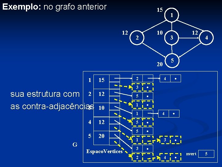 Exemplo: no grafo anterior 15 12 1 10 2 3 sua estrutura com 2