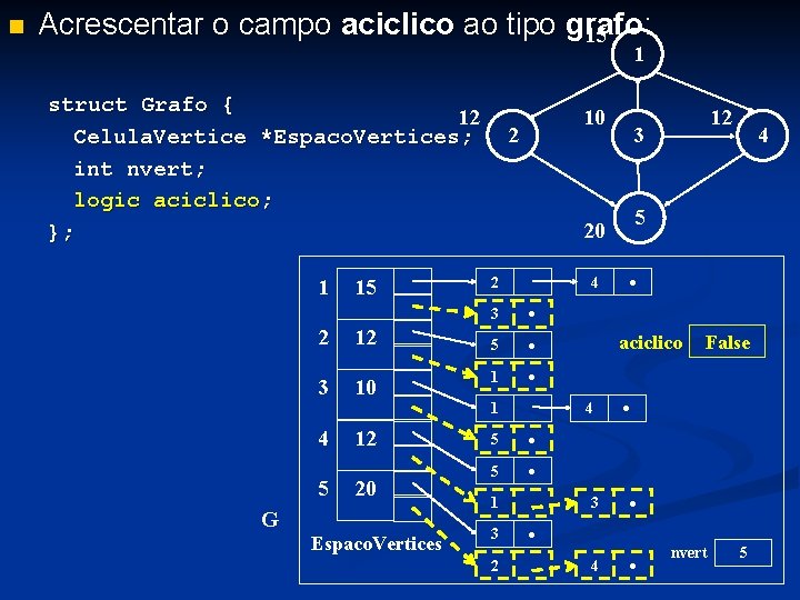 n Acrescentar o campo aciclico ao tipo grafo : 15 1 struct Grafo {