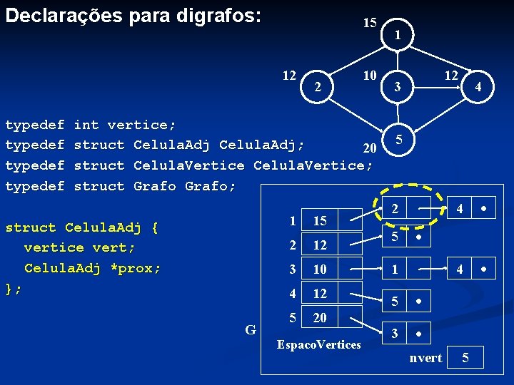 Declarações para digrafos: 15 12 typedef 2 10 int vertice; struct Celula. Adj; 20