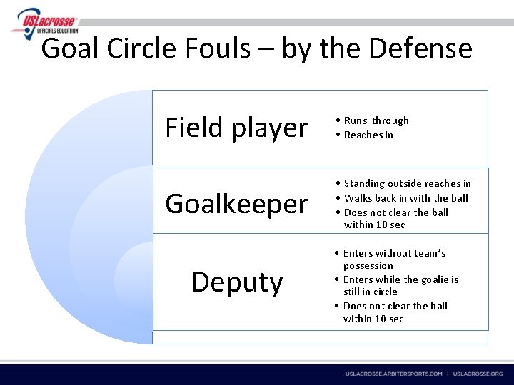 Goal Circle Fouls – by the Defense Field player • Runs through • Reaches