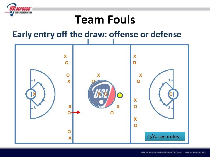 Team Fouls Early entry off the draw: offense or defense X O X O