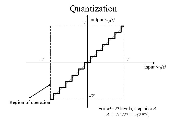Quantization V output w 2(t) -V V input w 1(t) -V Region of operation