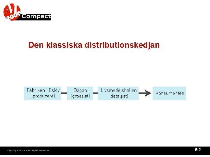 Den klassiska distributionskedjan Kopiering tillåten. M 2000 Compact © Liber AB 5: 2 Den klassiska distributionskedjan Kopiering tillåten. M 2000 Compact © Liber AB 5: 2