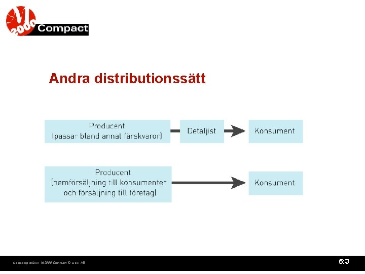 Andra distributionssätt Kopiering tillåten. M 2000 Compact © Liber AB 5: 3 Andra distributionssätt Kopiering tillåten. M 2000 Compact © Liber AB 5: 3